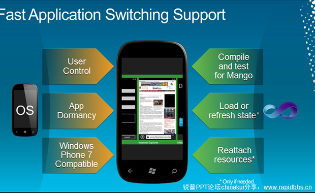 Windows Phone ΢ܛٷmetroWP7L(fng)PPTƷ