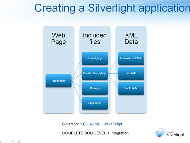 Microsoft Silverlight΢ܛa(chn)ƷPPT˾ģ