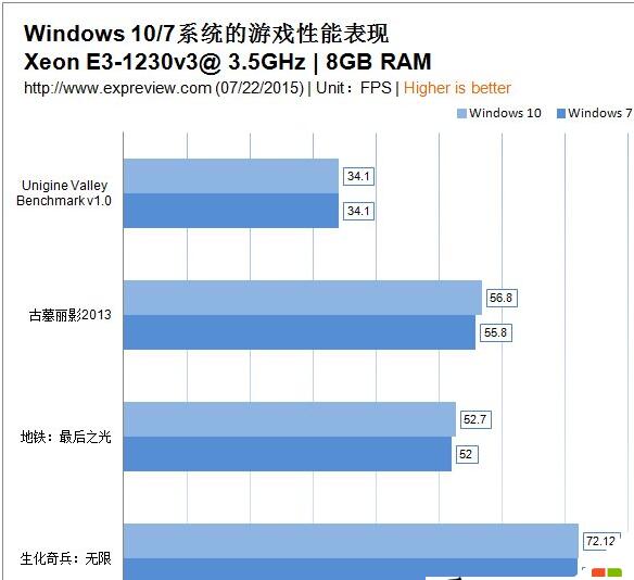 Win10Win7Ă(g)Ă(g)ϵy(tng)2.jpg